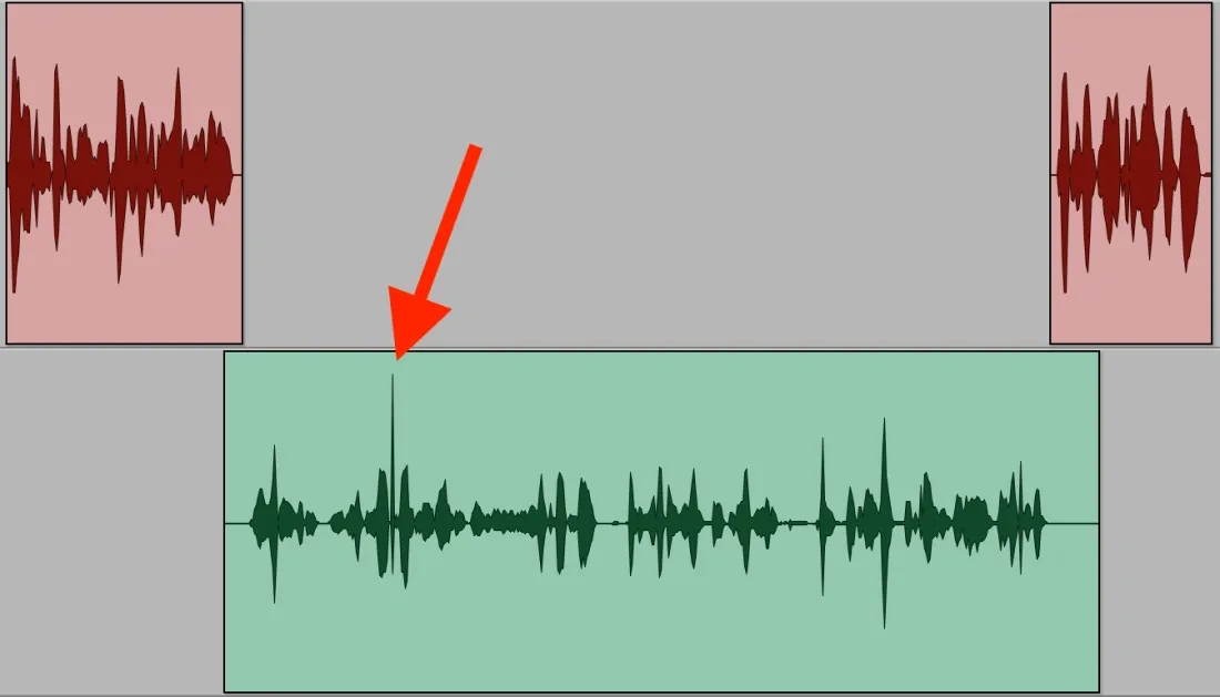 Audio editing software screenshot showing waveforms with a red arrow pointing to a peak in the middle track.