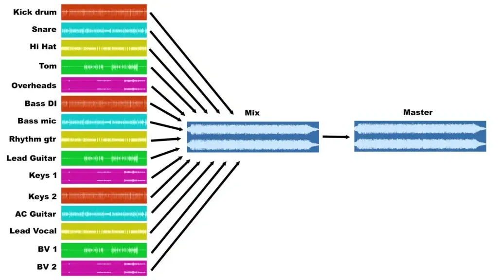 Diagram showing multiple individual audio tracks combined into a mix, which is then processed into a master track during mastering.