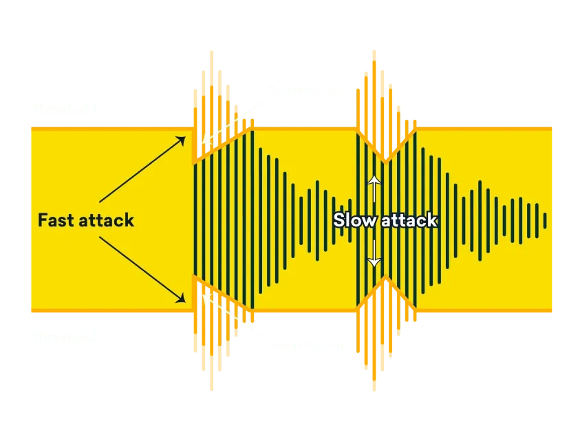 Diagram showing fast and slow attack in audio compression with gain reduction and threshold levels.
