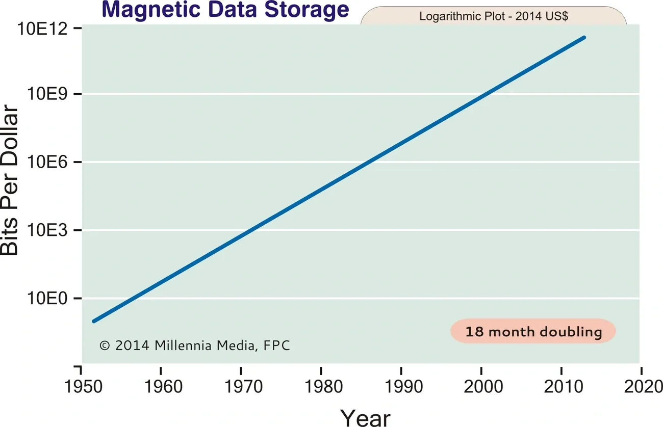 Logarithmic plot showing exponential growth in magnetic data storage bits per dollar from 1950 to 2020, doubling every 18 months.