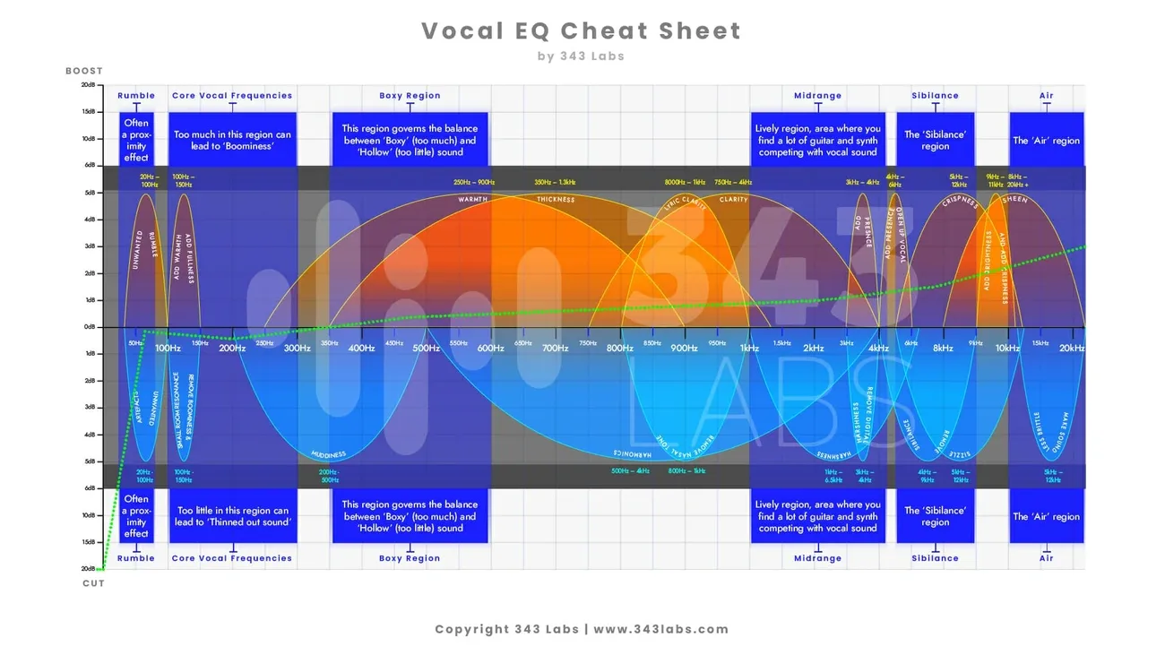 Vocal EQ cheat sheet showing frequency ranges and tips for boosting or cutting vocal qualities like warmth, clarity, sibilance, and air.