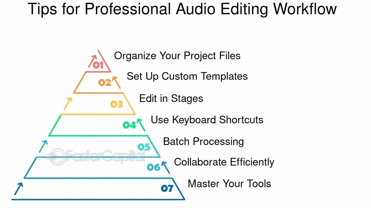 Pyramid infographic listing seven tips for professional audio editing workflow, including organizing files and mastering tools.