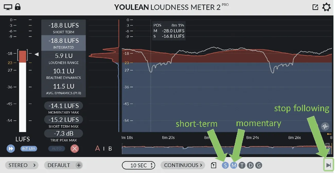 Youlean Loudness Meter 2 Pro interface showing LUFS levels, dynamics, and a graph with annotations for short-term, momentary, and stop following.