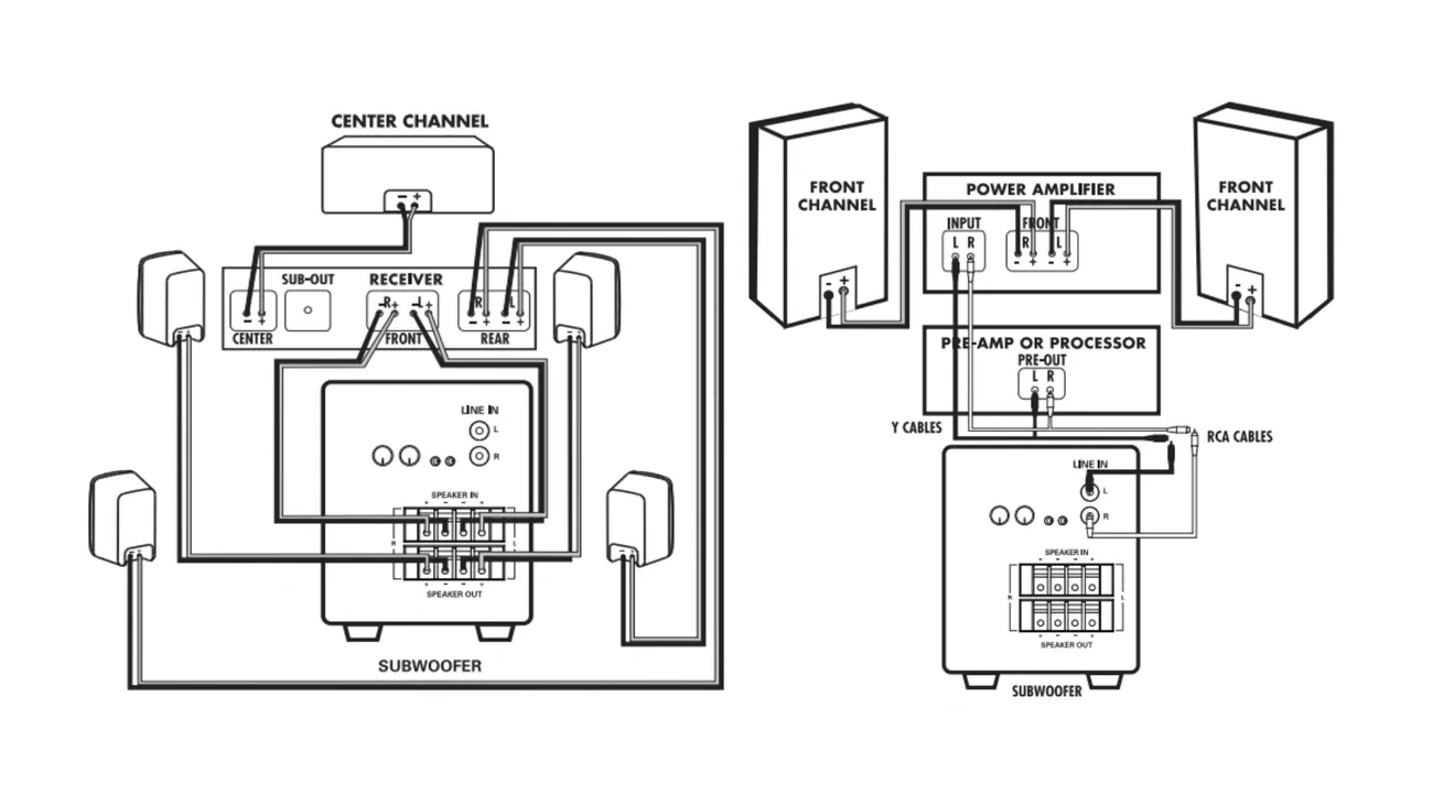 Two wiring diagrams showing different methods to connect a subwoofer with speakers, receiver, amplifier, and pre-amp.