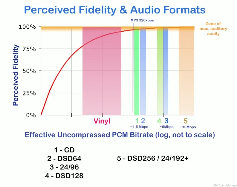 Graph showing perceived audio fidelity versus effective uncompressed PCM bitrate for various audio formats including vinyl, CD, DSD, and MP3.